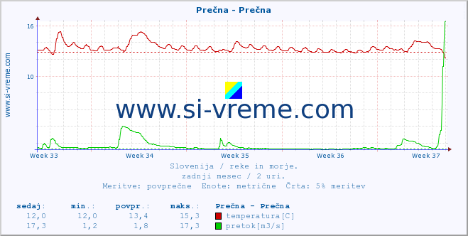 POVPREČJE :: Prečna - Prečna :: temperatura | pretok | višina :: zadnji mesec / 2 uri.