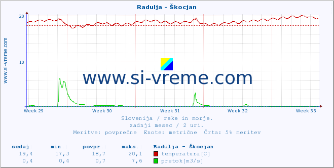 POVPREČJE :: Radulja - Škocjan :: temperatura | pretok | višina :: zadnji mesec / 2 uri.