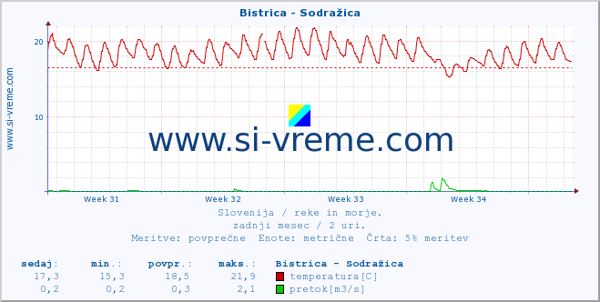 POVPREČJE :: Bistrica - Sodražica :: temperatura | pretok | višina :: zadnji mesec / 2 uri.