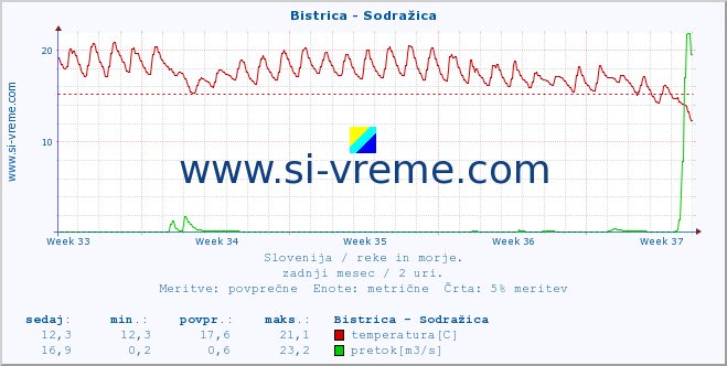 POVPREČJE :: Bistrica - Sodražica :: temperatura | pretok | višina :: zadnji mesec / 2 uri.