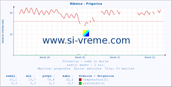 POVPREČJE :: Ribnica - Prigorica :: temperatura | pretok | višina :: zadnji mesec / 2 uri.