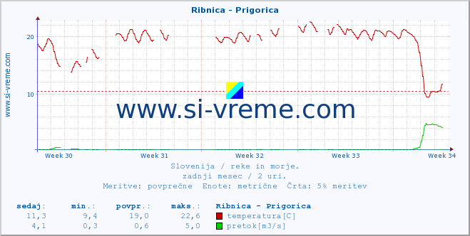 POVPREČJE :: Ribnica - Prigorica :: temperatura | pretok | višina :: zadnji mesec / 2 uri.