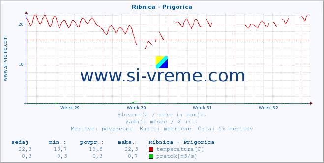 POVPREČJE :: Ribnica - Prigorica :: temperatura | pretok | višina :: zadnji mesec / 2 uri.