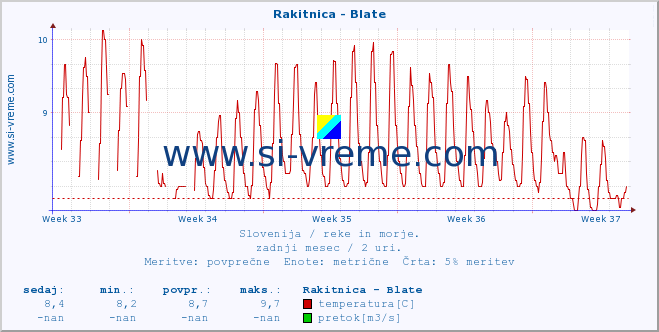 POVPREČJE :: Rakitnica - Blate :: temperatura | pretok | višina :: zadnji mesec / 2 uri.