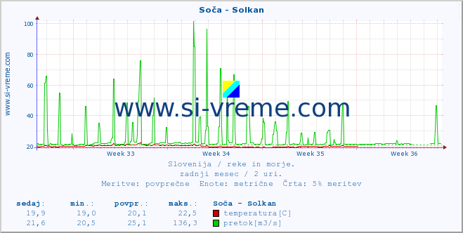 POVPREČJE :: Soča - Solkan :: temperatura | pretok | višina :: zadnji mesec / 2 uri.