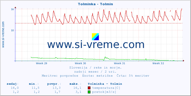 POVPREČJE :: Tolminka - Tolmin :: temperatura | pretok | višina :: zadnji mesec / 2 uri.