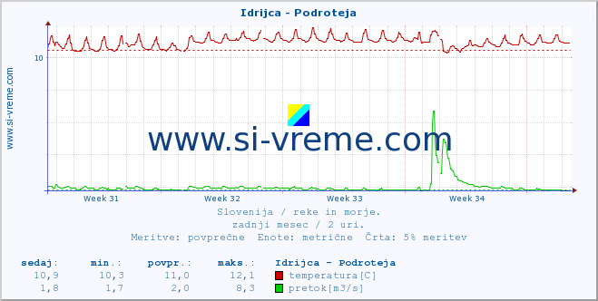 POVPREČJE :: Idrijca - Podroteja :: temperatura | pretok | višina :: zadnji mesec / 2 uri.