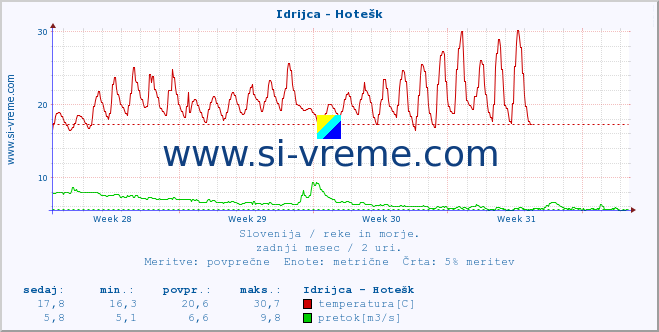 POVPREČJE :: Idrijca - Hotešk :: temperatura | pretok | višina :: zadnji mesec / 2 uri.