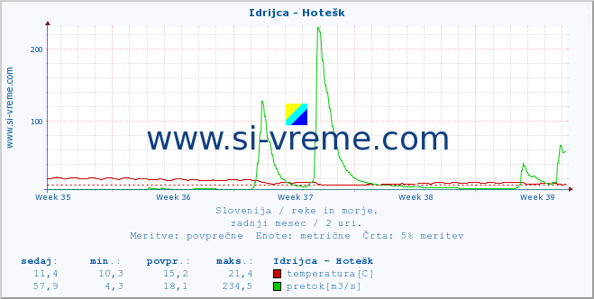 POVPREČJE :: Idrijca - Hotešk :: temperatura | pretok | višina :: zadnji mesec / 2 uri.