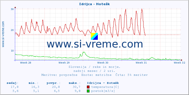 POVPREČJE :: Idrijca - Hotešk :: temperatura | pretok | višina :: zadnji mesec / 2 uri.