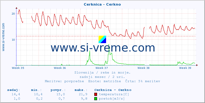 POVPREČJE :: Cerknica - Cerkno :: temperatura | pretok | višina :: zadnji mesec / 2 uri.