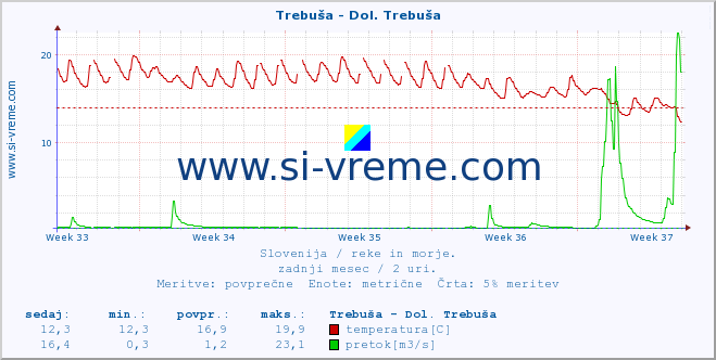 POVPREČJE :: Trebuša - Dol. Trebuša :: temperatura | pretok | višina :: zadnji mesec / 2 uri.