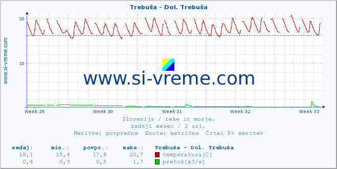 POVPREČJE :: Trebuša - Dol. Trebuša :: temperatura | pretok | višina :: zadnji mesec / 2 uri.