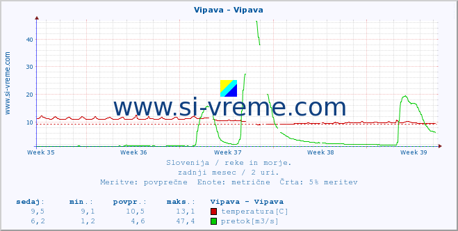 POVPREČJE :: Vipava - Vipava :: temperatura | pretok | višina :: zadnji mesec / 2 uri.