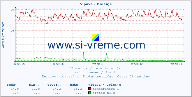 POVPREČJE :: Vipava - Dolenje :: temperatura | pretok | višina :: zadnji mesec / 2 uri.