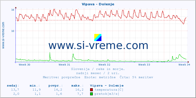 POVPREČJE :: Vipava - Dolenje :: temperatura | pretok | višina :: zadnji mesec / 2 uri.