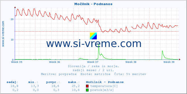 POVPREČJE :: Močilnik - Podnanos :: temperatura | pretok | višina :: zadnji mesec / 2 uri.