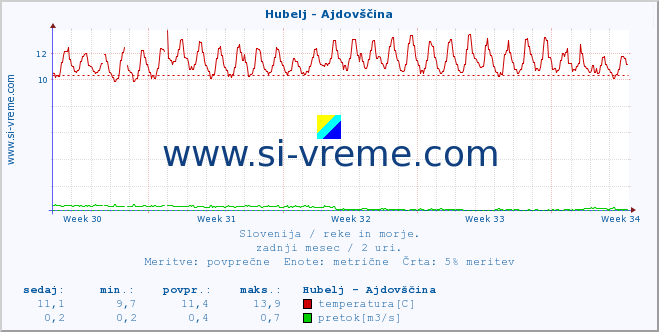 POVPREČJE :: Hubelj - Ajdovščina :: temperatura | pretok | višina :: zadnji mesec / 2 uri.