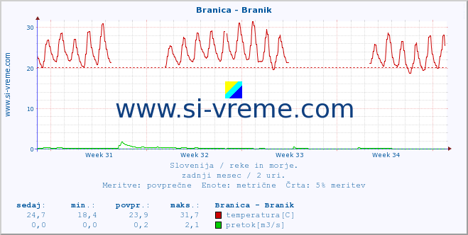 POVPREČJE :: Branica - Branik :: temperatura | pretok | višina :: zadnji mesec / 2 uri.