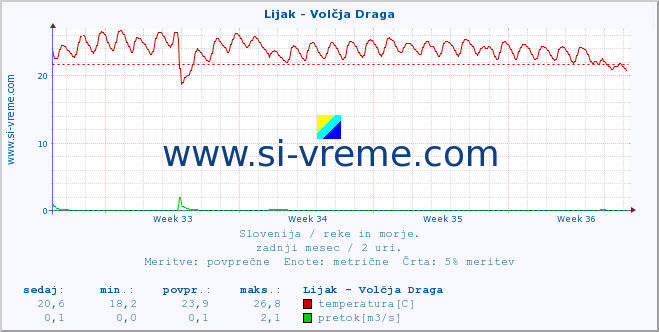 POVPREČJE :: Lijak - Volčja Draga :: temperatura | pretok | višina :: zadnji mesec / 2 uri.