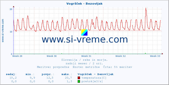 POVPREČJE :: Vogršček - Bezovljak :: temperatura | pretok | višina :: zadnji mesec / 2 uri.