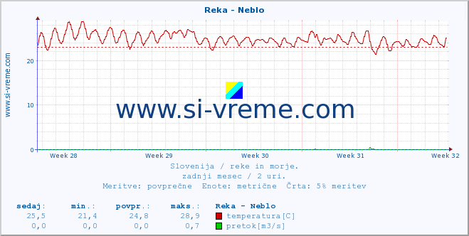 POVPREČJE :: Reka - Neblo :: temperatura | pretok | višina :: zadnji mesec / 2 uri.