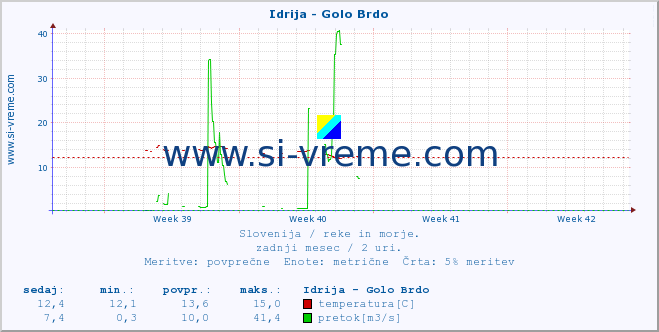 POVPREČJE :: Idrija - Golo Brdo :: temperatura | pretok | višina :: zadnji mesec / 2 uri.