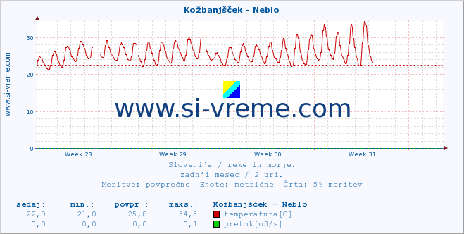 POVPREČJE :: Kožbanjšček - Neblo :: temperatura | pretok | višina :: zadnji mesec / 2 uri.