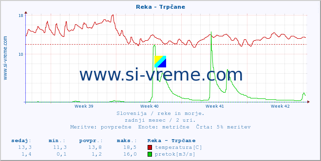 POVPREČJE :: Reka - Trpčane :: temperatura | pretok | višina :: zadnji mesec / 2 uri.