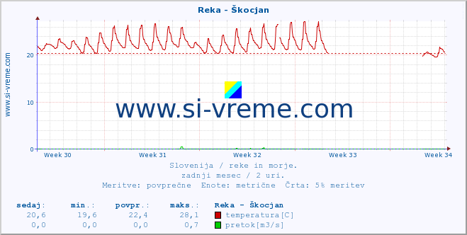 POVPREČJE :: Reka - Škocjan :: temperatura | pretok | višina :: zadnji mesec / 2 uri.