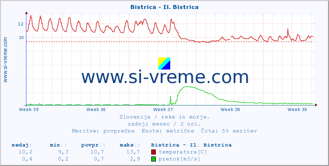 POVPREČJE :: Bistrica - Il. Bistrica :: temperatura | pretok | višina :: zadnji mesec / 2 uri.