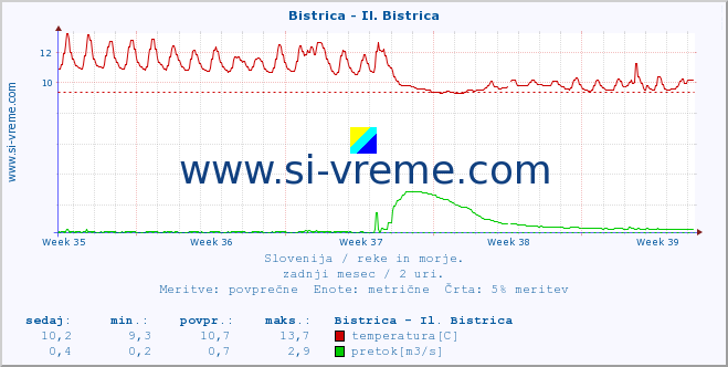 POVPREČJE :: Bistrica - Il. Bistrica :: temperatura | pretok | višina :: zadnji mesec / 2 uri.