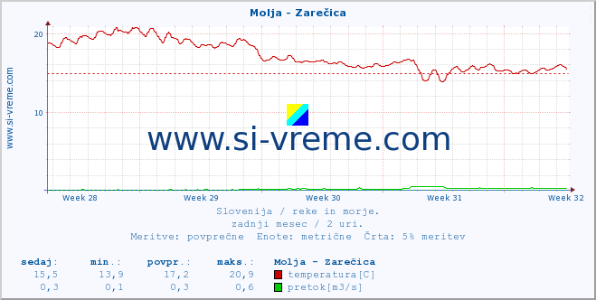 POVPREČJE :: Molja - Zarečica :: temperatura | pretok | višina :: zadnji mesec / 2 uri.