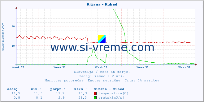 POVPREČJE :: Rižana - Kubed :: temperatura | pretok | višina :: zadnji mesec / 2 uri.