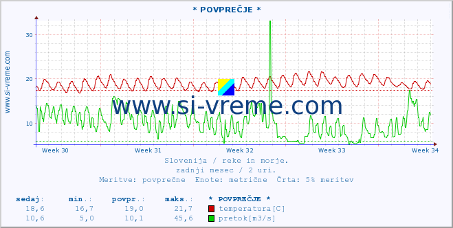 POVPREČJE :: * POVPREČJE * :: temperatura | pretok | višina :: zadnji mesec / 2 uri.