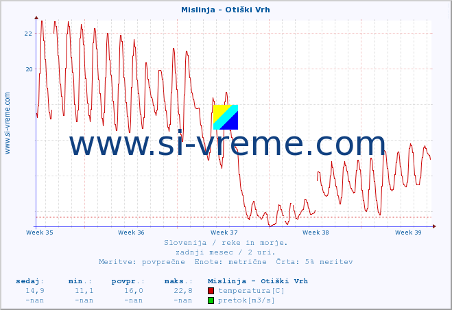 POVPREČJE :: Mislinja - Otiški Vrh :: temperatura | pretok | višina :: zadnji mesec / 2 uri.