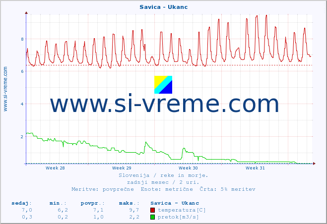 POVPREČJE :: Savica - Ukanc :: temperatura | pretok | višina :: zadnji mesec / 2 uri.