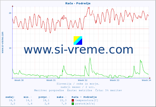 POVPREČJE :: Rača - Podrečje :: temperatura | pretok | višina :: zadnji mesec / 2 uri.