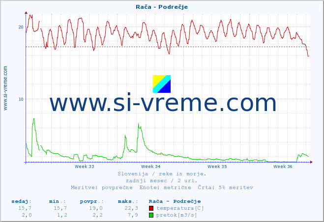 POVPREČJE :: Rača - Podrečje :: temperatura | pretok | višina :: zadnji mesec / 2 uri.