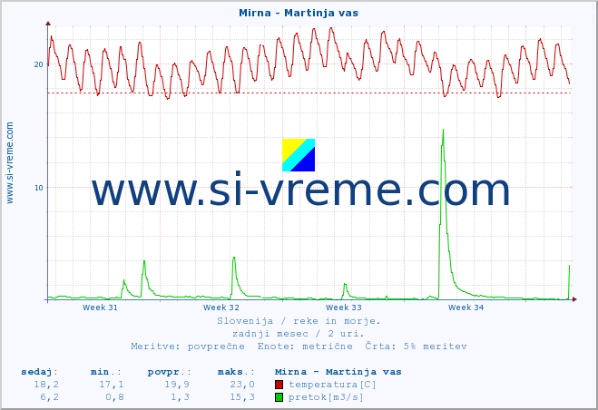 POVPREČJE :: Mirna - Martinja vas :: temperatura | pretok | višina :: zadnji mesec / 2 uri.