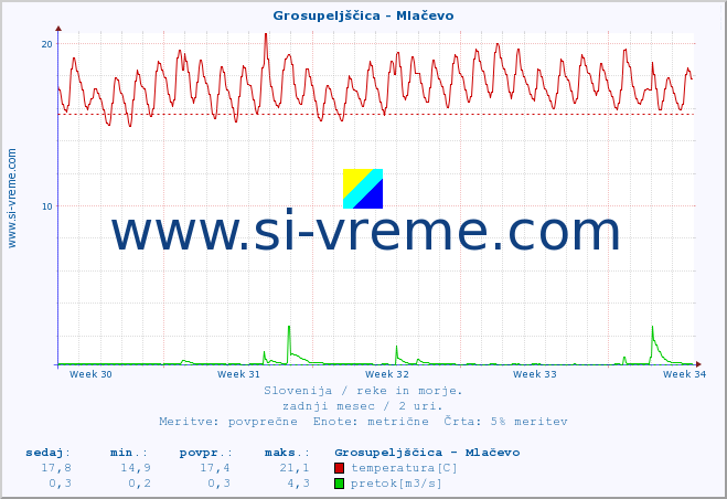 POVPREČJE :: Grosupeljščica - Mlačevo :: temperatura | pretok | višina :: zadnji mesec / 2 uri.