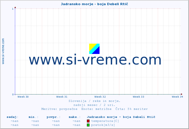 POVPREČJE :: Jadransko morje - boja Debeli Rtič :: temperatura | pretok | višina :: zadnji mesec / 2 uri.