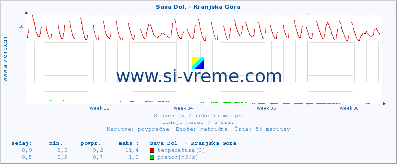 POVPREČJE :: Sava Dol. - Kranjska Gora :: temperatura | pretok | višina :: zadnji mesec / 2 uri.