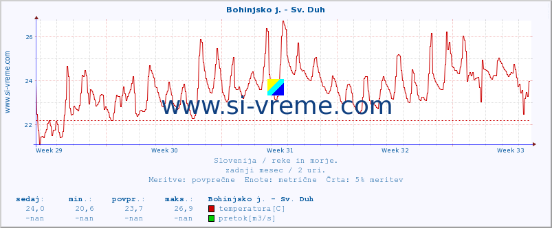 POVPREČJE :: Bohinjsko j. - Sv. Duh :: temperatura | pretok | višina :: zadnji mesec / 2 uri.