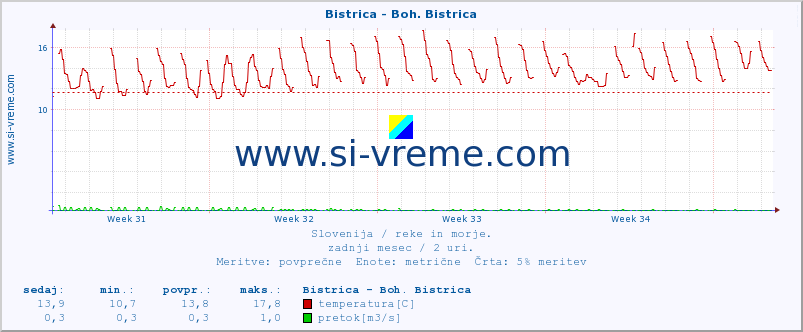 POVPREČJE :: Bistrica - Boh. Bistrica :: temperatura | pretok | višina :: zadnji mesec / 2 uri.