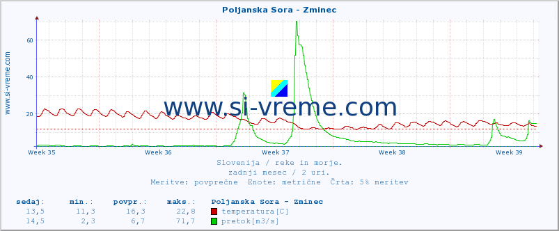 POVPREČJE :: Poljanska Sora - Zminec :: temperatura | pretok | višina :: zadnji mesec / 2 uri.