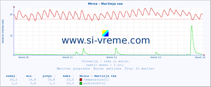 POVPREČJE :: Mirna - Martinja vas :: temperatura | pretok | višina :: zadnji mesec / 2 uri.