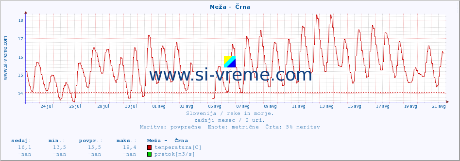 POVPREČJE :: Meža -  Črna :: temperatura | pretok | višina :: zadnji mesec / 2 uri.