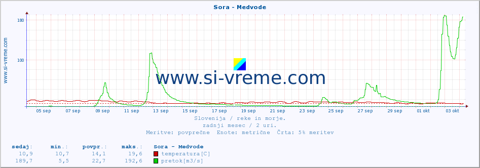 POVPREČJE :: Sora - Medvode :: temperatura | pretok | višina :: zadnji mesec / 2 uri.