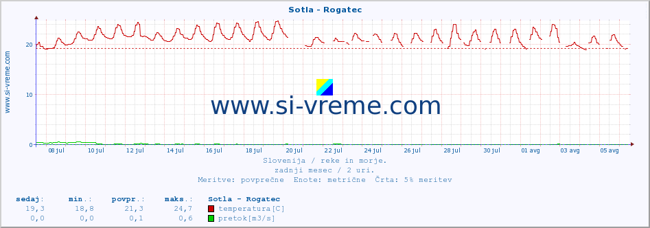 POVPREČJE :: Sotla - Rogatec :: temperatura | pretok | višina :: zadnji mesec / 2 uri.